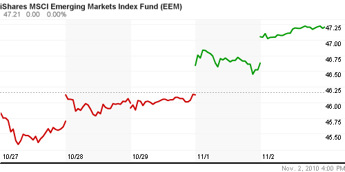 График: iShares MSCI Emerging Markets Index (EEM).