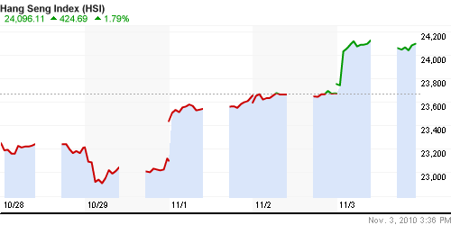 График индекса SSE Composite Index (China).