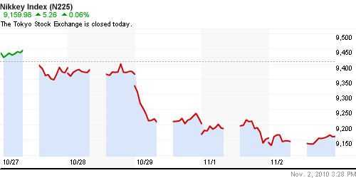 График индекса Nikkei-225 (Japan).