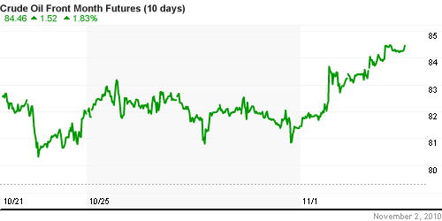 График изменения цен на нефть: Crude oil.