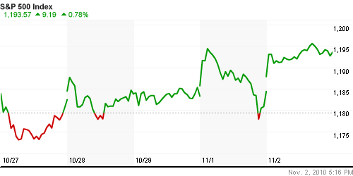 График индекса S&P 500.