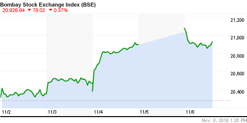 График индекса BSE SENSEX (India).