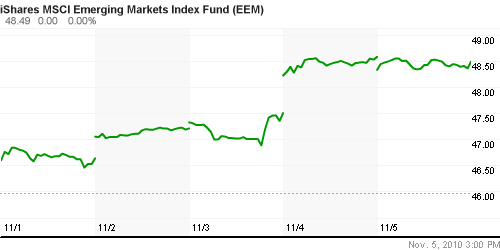 График: iShares MSCI Emerging Markets Index (EEM).