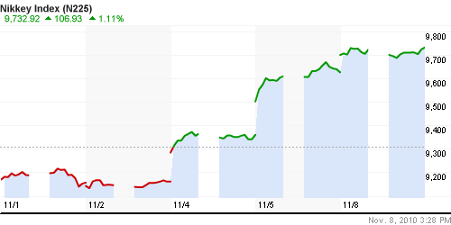 График индекса Nikkei-225 (Japan).