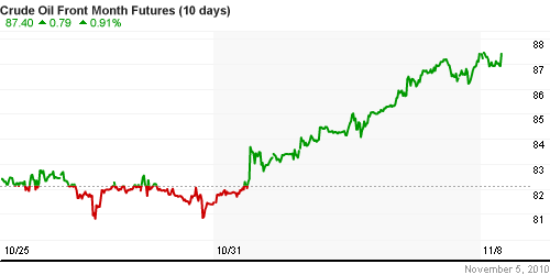 График изменения цен на нефть: Crude oil.