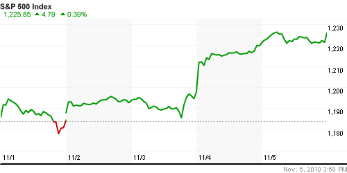 График индекса S&P 500.