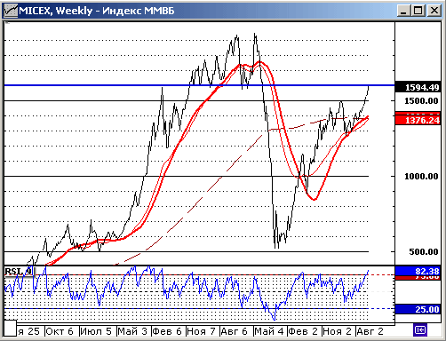 Технический анализ индекса ММВБ.