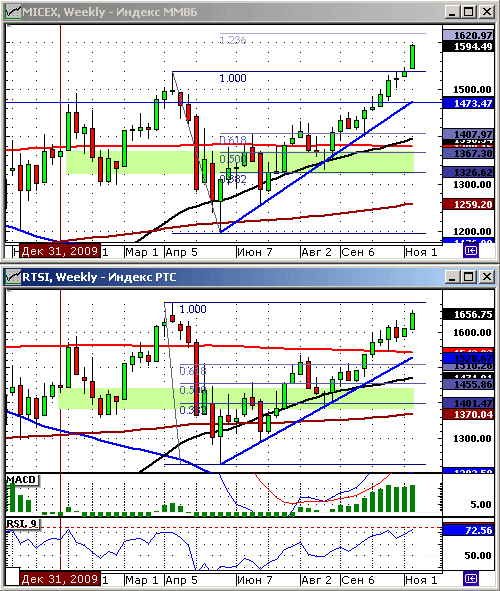 Технический анализ индексов ММВБ и РТС.