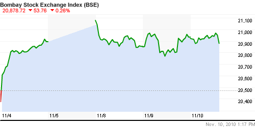 График индекса BSE SENSEX (India).