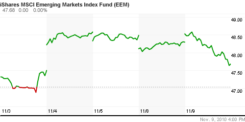 График: iShares MSCI Emerging Markets Index (EEM).