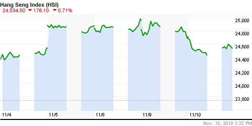 График индекса SSE Composite Index (China).
