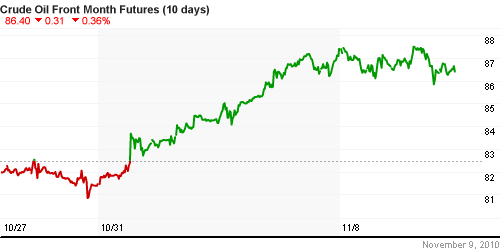 График изменения цен на нефть: Crude oil.