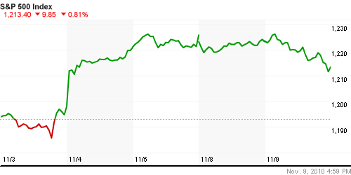 График индекса S&P 500.