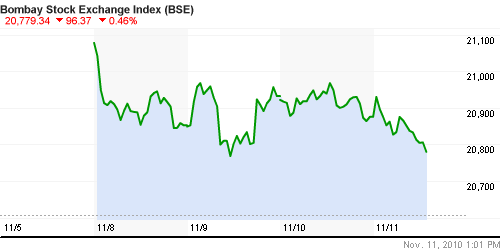 График индекса BSE SENSEX (India).
