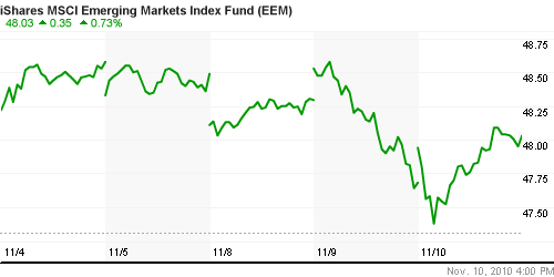 График: iShares MSCI Emerging Markets Index (EEM).
