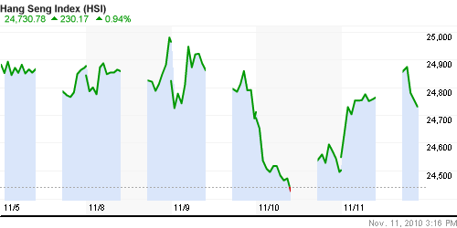 График индекса SSE Composite Index (China).
