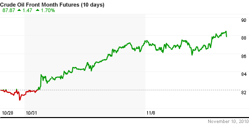 График изменения цен на нефть: Crude oil.