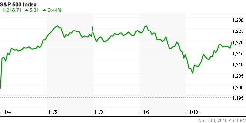 График индекса S&P 500.