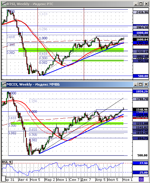 Технический анализ индексов ММВБ и РТС.