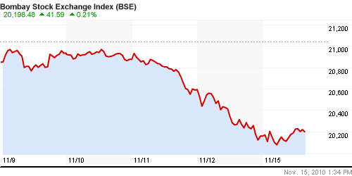 График индекса BSE SENSEX (India).