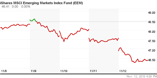 График: iShares MSCI Emerging Markets Index (EEM).