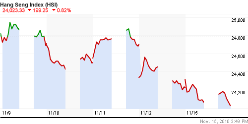 График индекса SSE Composite Index (China).