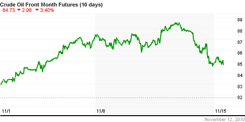 График изменения цен на нефть: Crude oil.