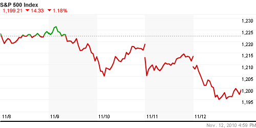 График индекса S&P 500.