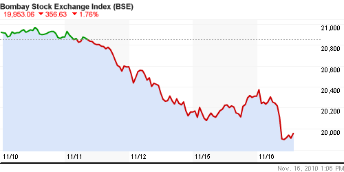График индекса BSE SENSEX (India).