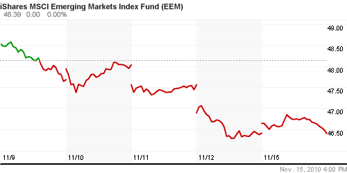 График: iShares MSCI Emerging Markets Index (EEM).