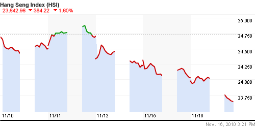 График индекса SSE Composite Index (China).