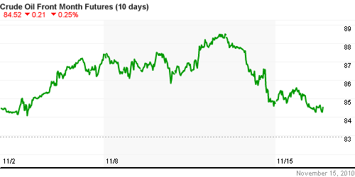 График изменения цен на нефть: Crude oil.