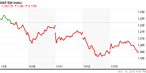 График индекса S&P 500.