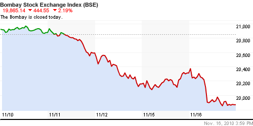 График индекса BSE SENSEX (India).