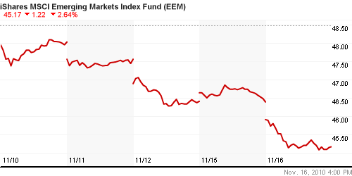График: iShares MSCI Emerging Markets Index (EEM).