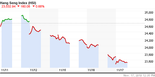 График индекса SSE Composite Index (China).