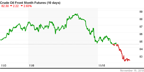 График изменения цен на нефть: Crude oil.