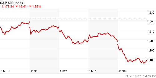 График индекса S&P 500.