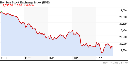 График индекса BSE SENSEX (India).
