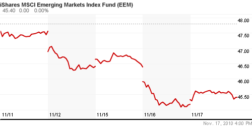 График: iShares MSCI Emerging Markets Index (EEM).