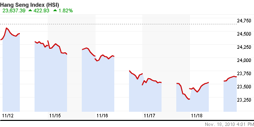 График индекса SSE Composite Index (China).