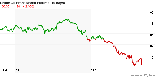 График изменения цен на нефть: Crude oil.