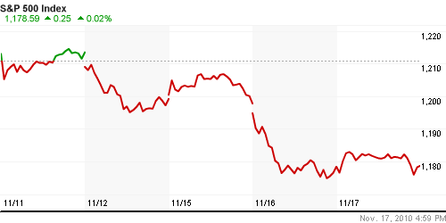 График индекса S&P 500.