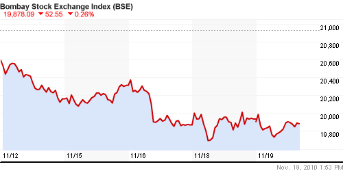График индекса BSE SENSEX (India).
