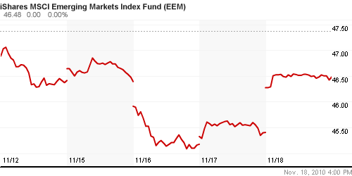 График: iShares MSCI Emerging Markets Index (EEM).