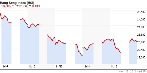 График индекса SSE Composite Index (China).