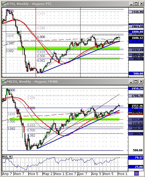 Технический анализ индексов ММВБ и РТС.