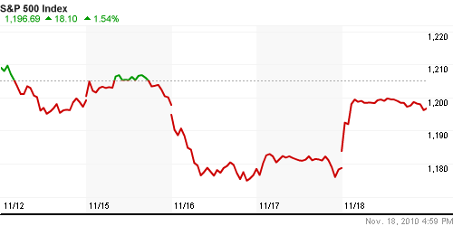 График индекса S&P 500.