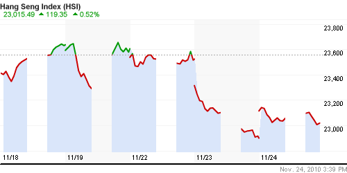 График индекса SSE Composite Index (China).
