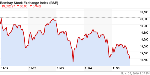 График индекса BSE SENSEX (India).